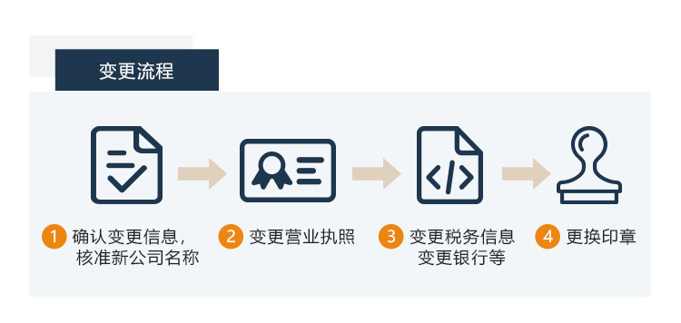 变更公司变更流程