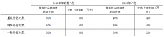 前海管理局对于企业办公用房租金补贴办法最高达50%